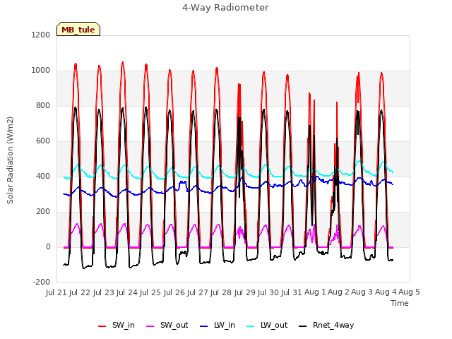 plot of 4-Way Radiometer