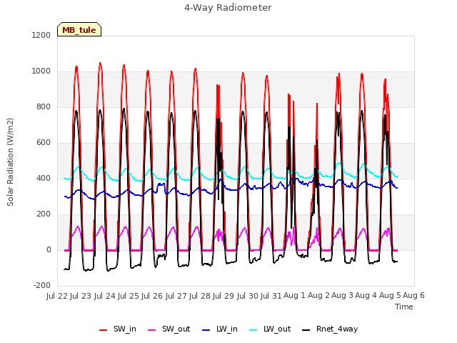 plot of 4-Way Radiometer