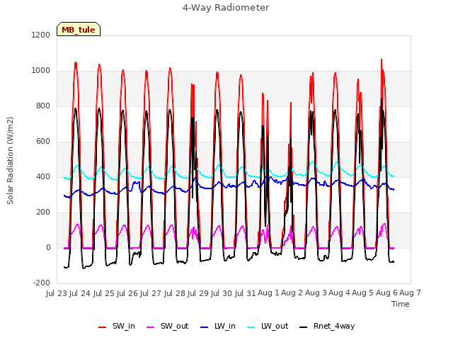 plot of 4-Way Radiometer