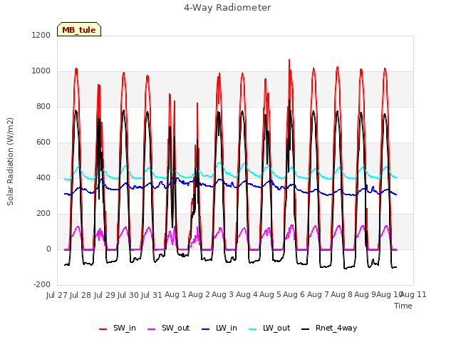 plot of 4-Way Radiometer