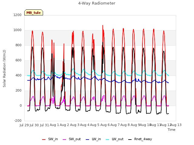 plot of 4-Way Radiometer