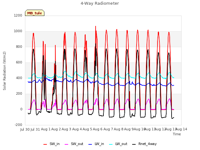 plot of 4-Way Radiometer