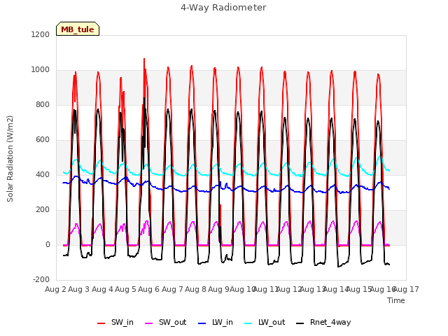 plot of 4-Way Radiometer