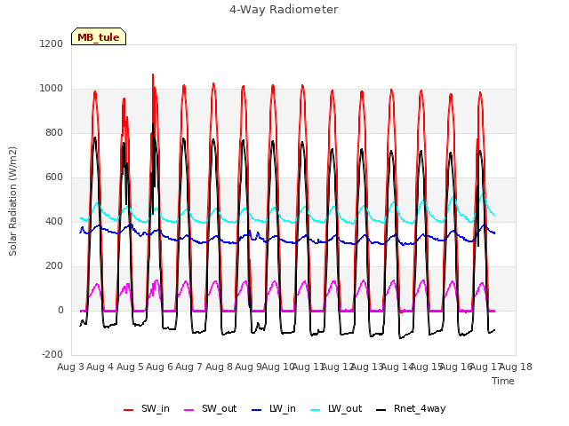 plot of 4-Way Radiometer