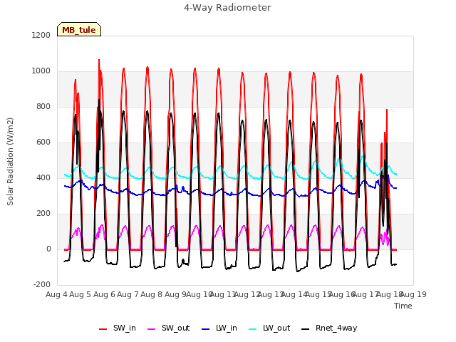 plot of 4-Way Radiometer