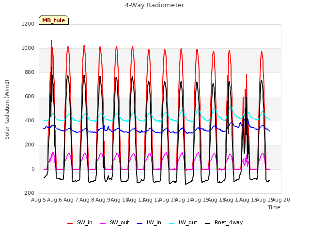 plot of 4-Way Radiometer