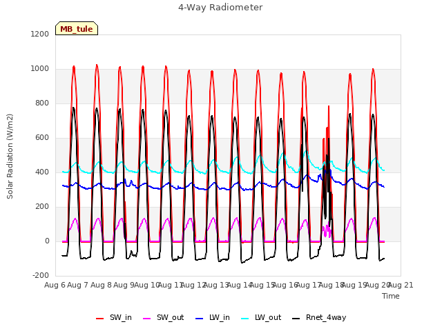 plot of 4-Way Radiometer