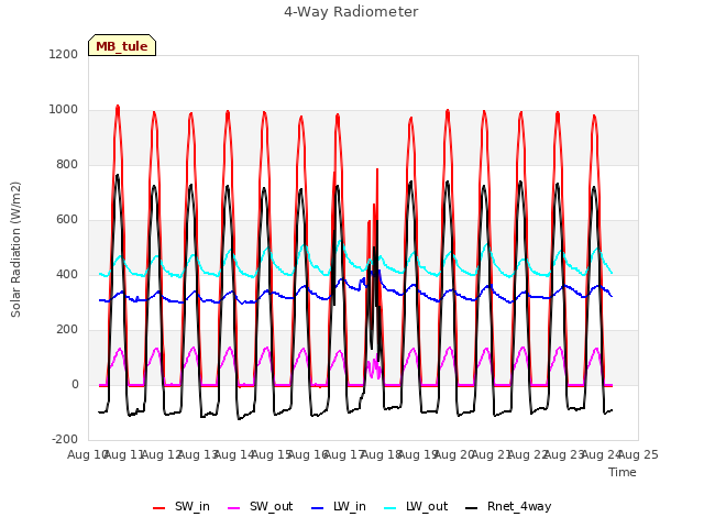 plot of 4-Way Radiometer