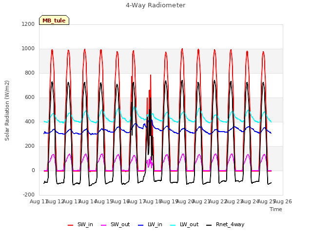 plot of 4-Way Radiometer