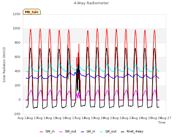 plot of 4-Way Radiometer