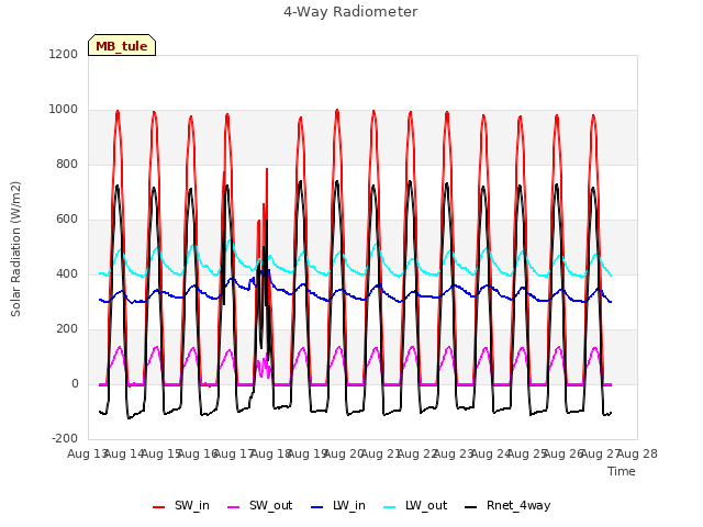 plot of 4-Way Radiometer