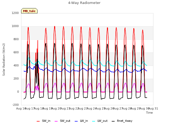 plot of 4-Way Radiometer