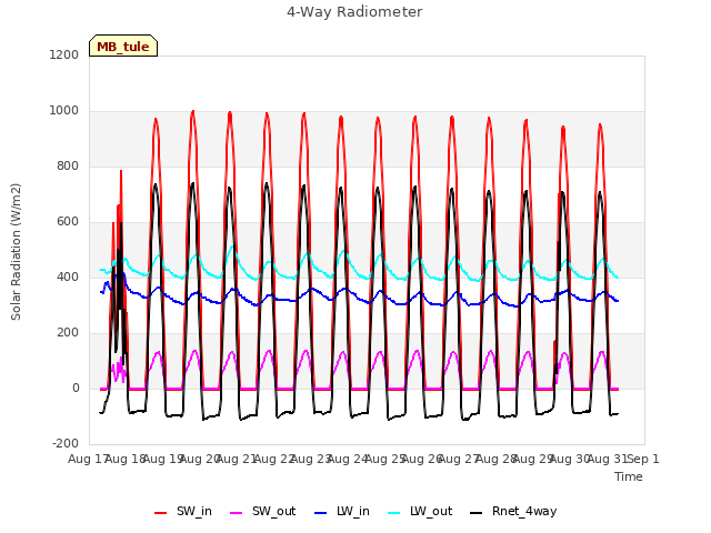 plot of 4-Way Radiometer