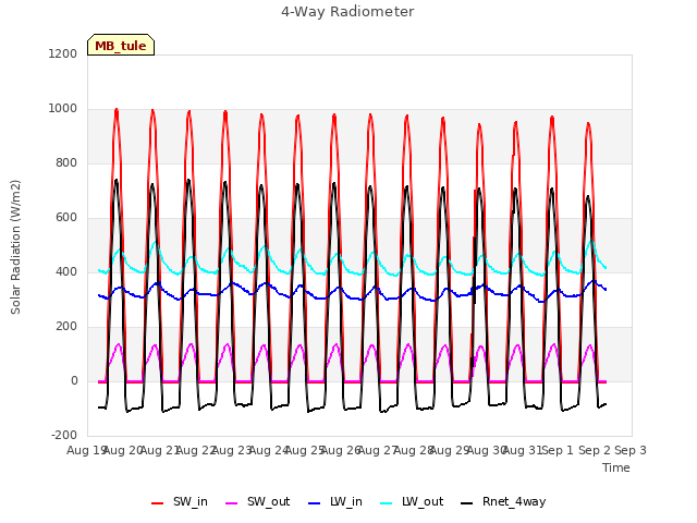 plot of 4-Way Radiometer