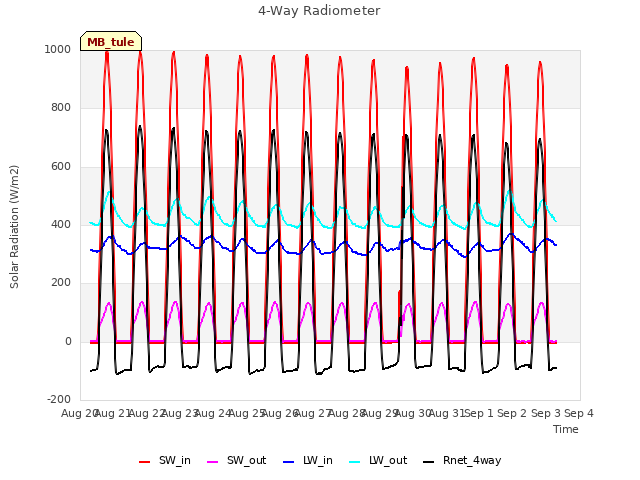 plot of 4-Way Radiometer