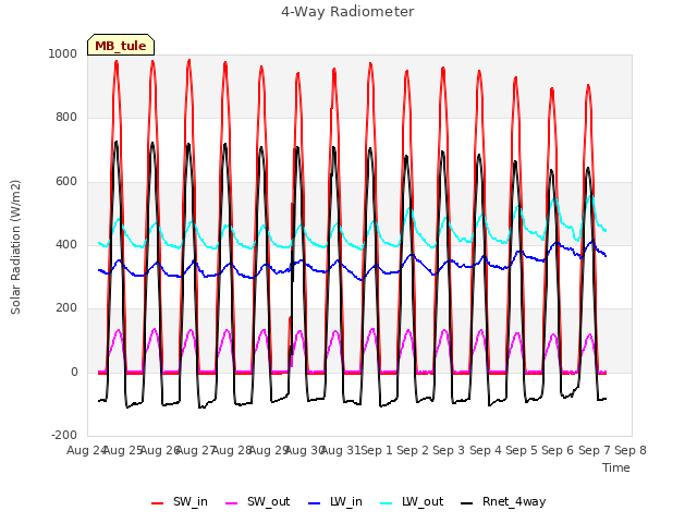 plot of 4-Way Radiometer