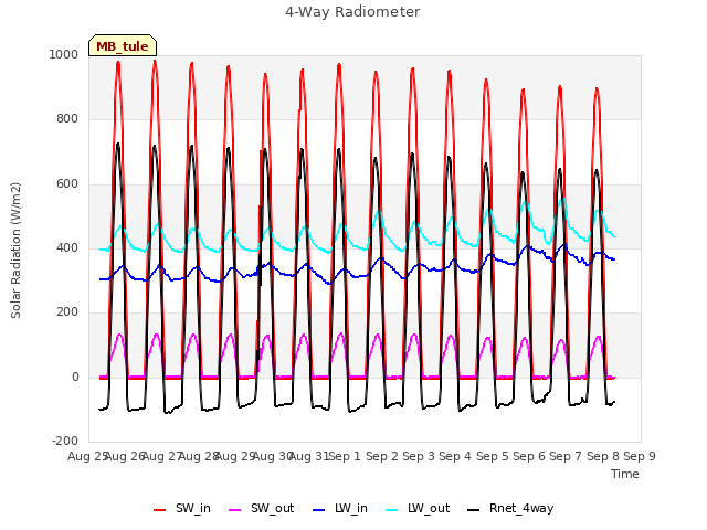 plot of 4-Way Radiometer
