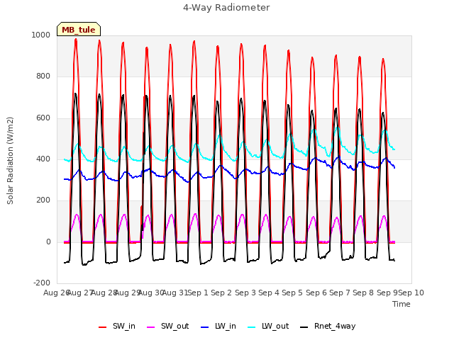 plot of 4-Way Radiometer