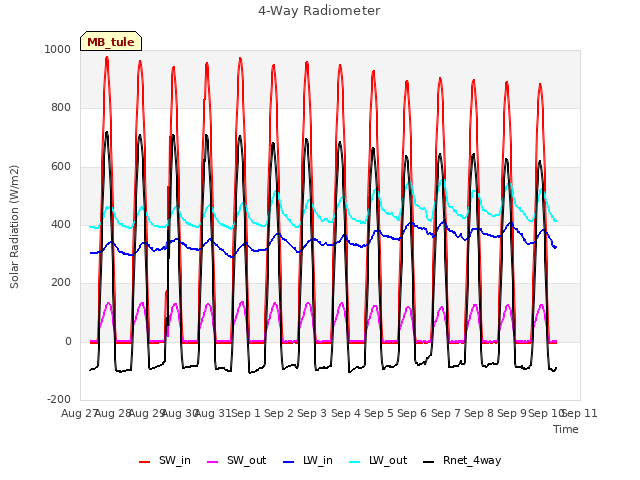 plot of 4-Way Radiometer