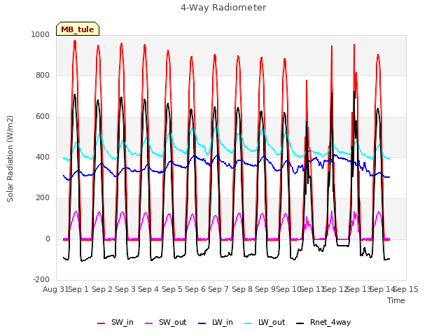 plot of 4-Way Radiometer