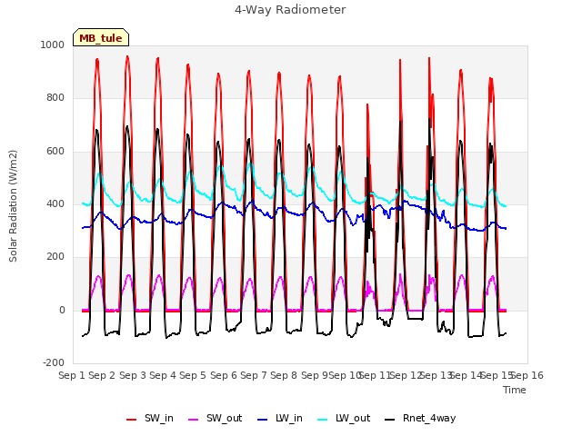 plot of 4-Way Radiometer