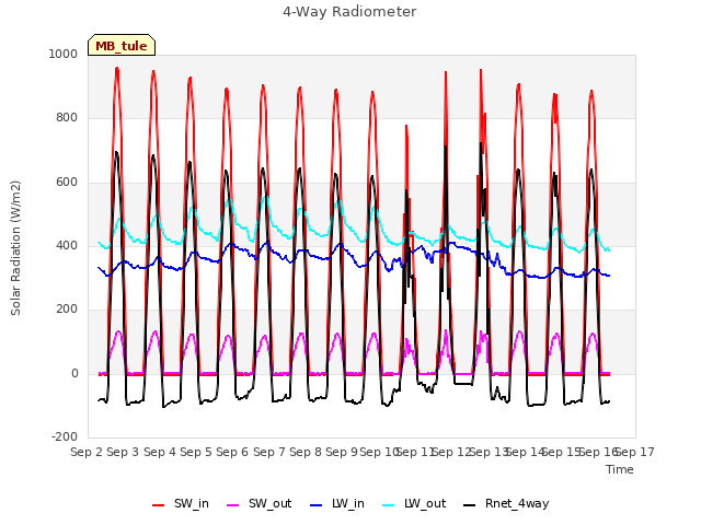 plot of 4-Way Radiometer