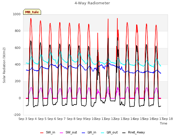 plot of 4-Way Radiometer