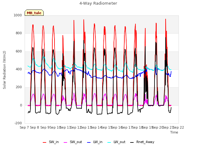 plot of 4-Way Radiometer