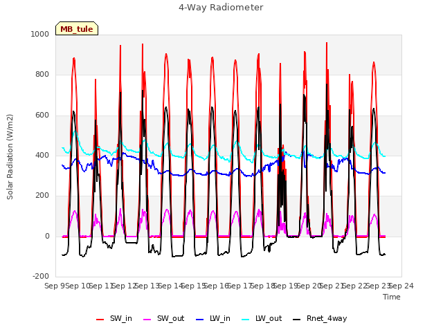 plot of 4-Way Radiometer