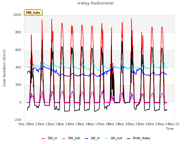 plot of 4-Way Radiometer