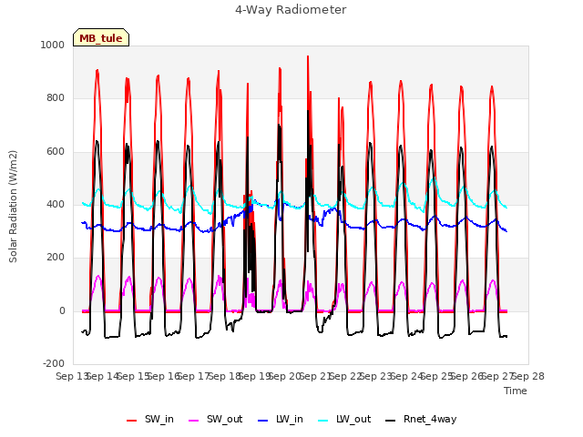 plot of 4-Way Radiometer