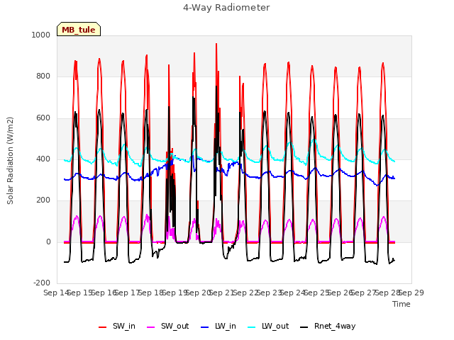 plot of 4-Way Radiometer