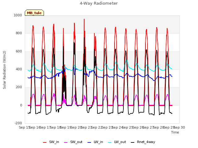 plot of 4-Way Radiometer