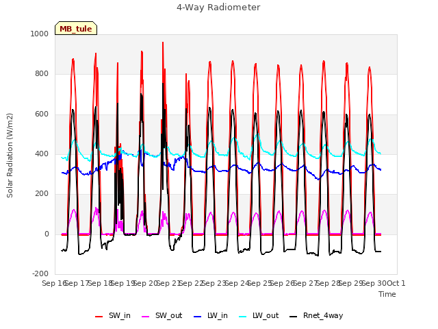 plot of 4-Way Radiometer