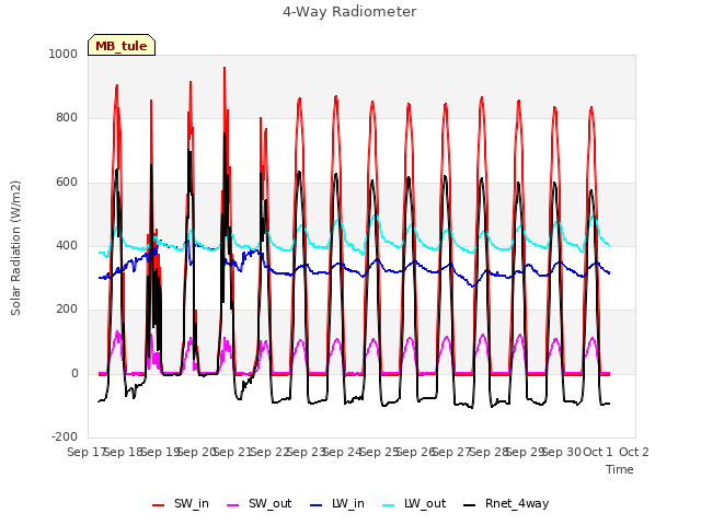 plot of 4-Way Radiometer