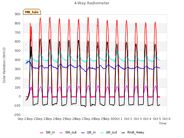 plot of 4-Way Radiometer