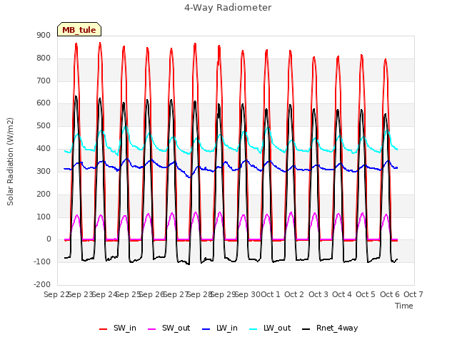 plot of 4-Way Radiometer