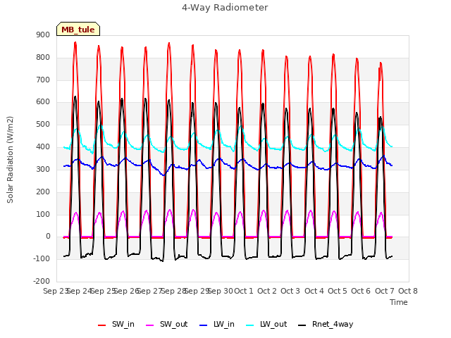 plot of 4-Way Radiometer