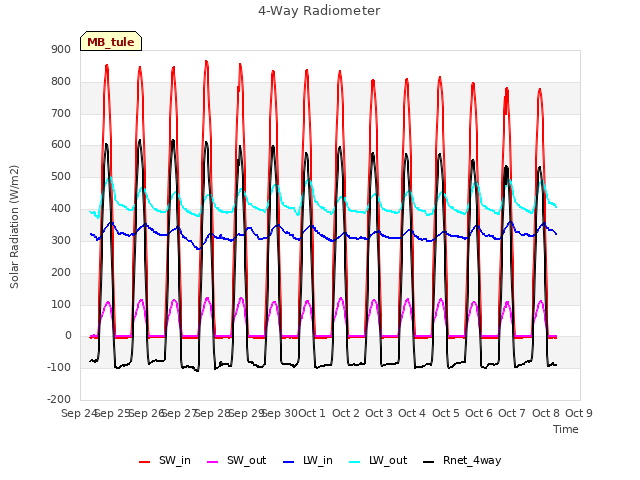 plot of 4-Way Radiometer