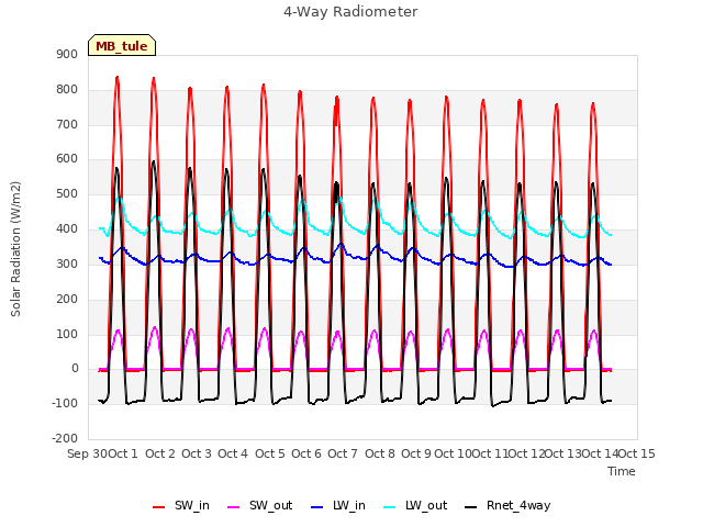 plot of 4-Way Radiometer