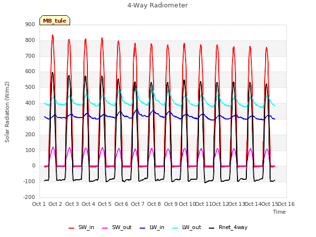 plot of 4-Way Radiometer