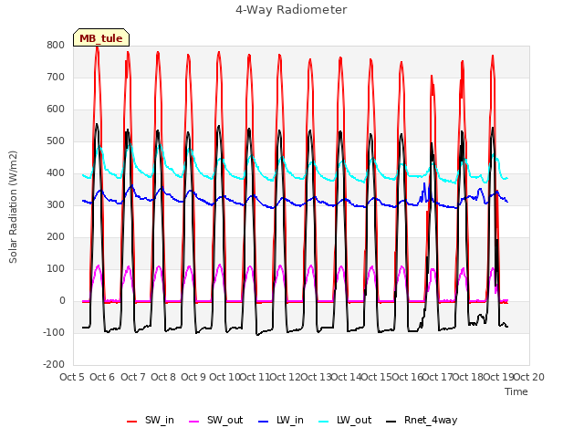 plot of 4-Way Radiometer
