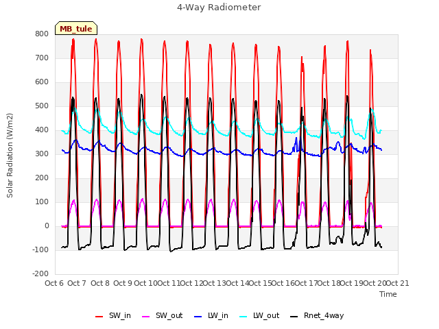 plot of 4-Way Radiometer