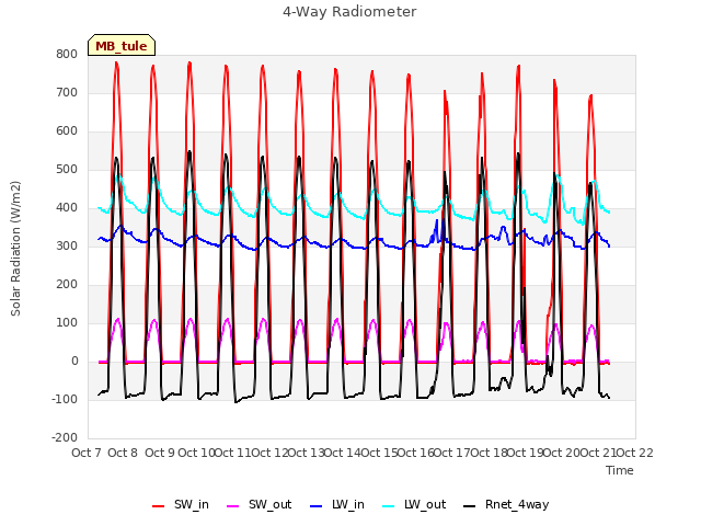 plot of 4-Way Radiometer