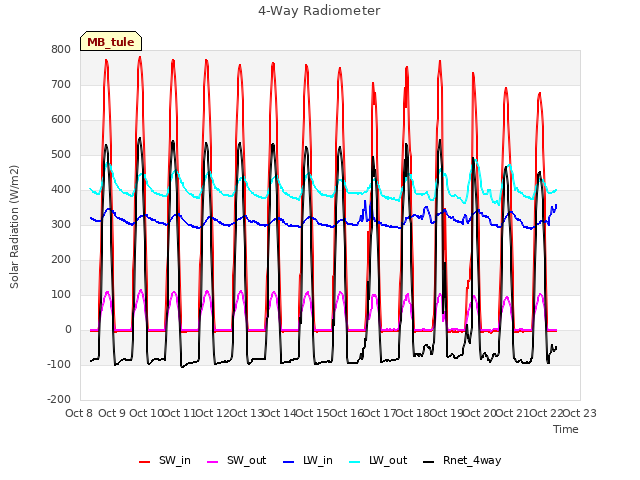 plot of 4-Way Radiometer