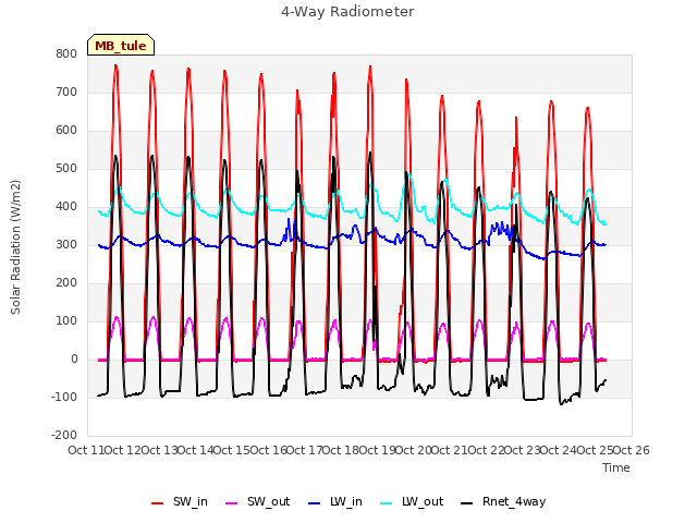 plot of 4-Way Radiometer