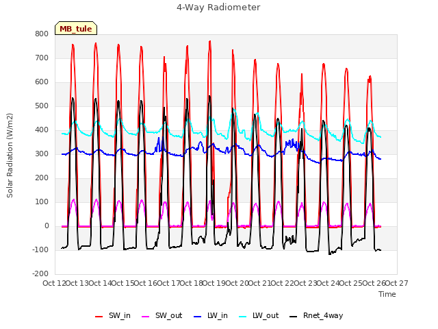 plot of 4-Way Radiometer