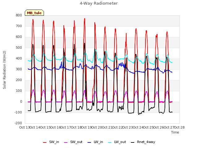 plot of 4-Way Radiometer