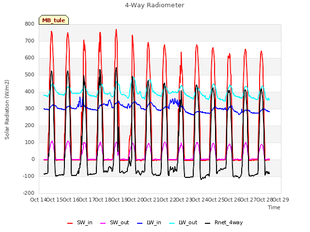 plot of 4-Way Radiometer