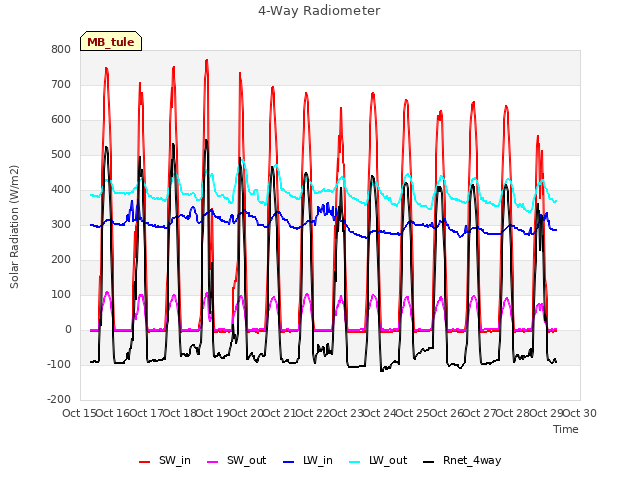 plot of 4-Way Radiometer